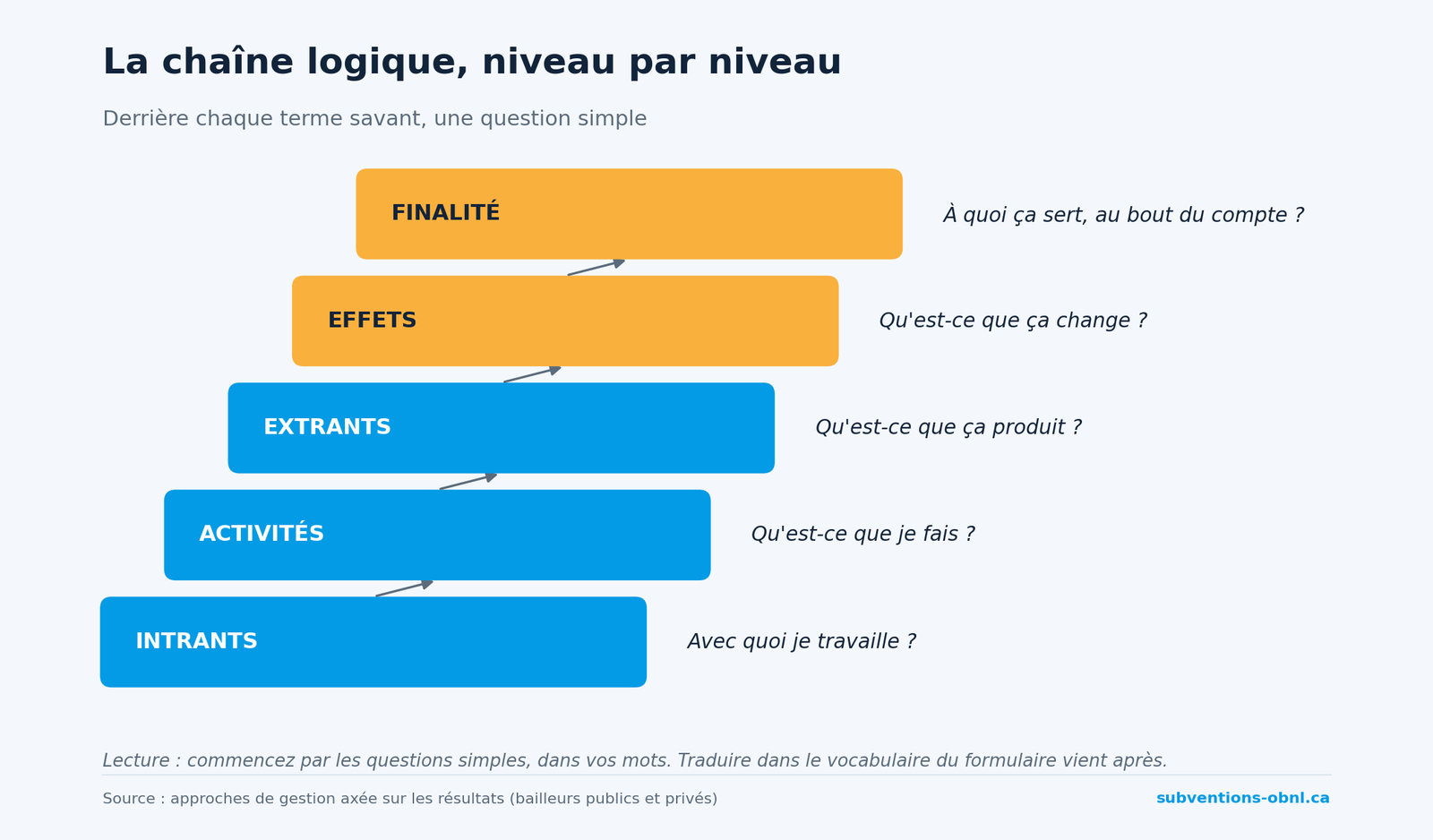 La chaîne logique niveau par niveau