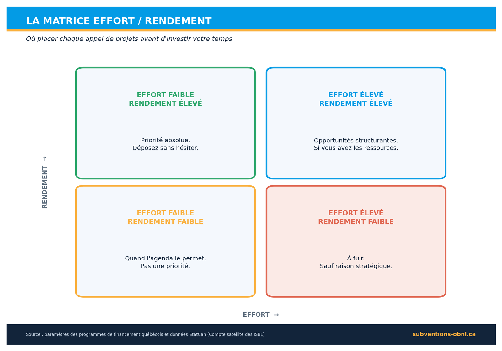 Matrice effort rendement pour prioriser les demandes de subvention OBNL