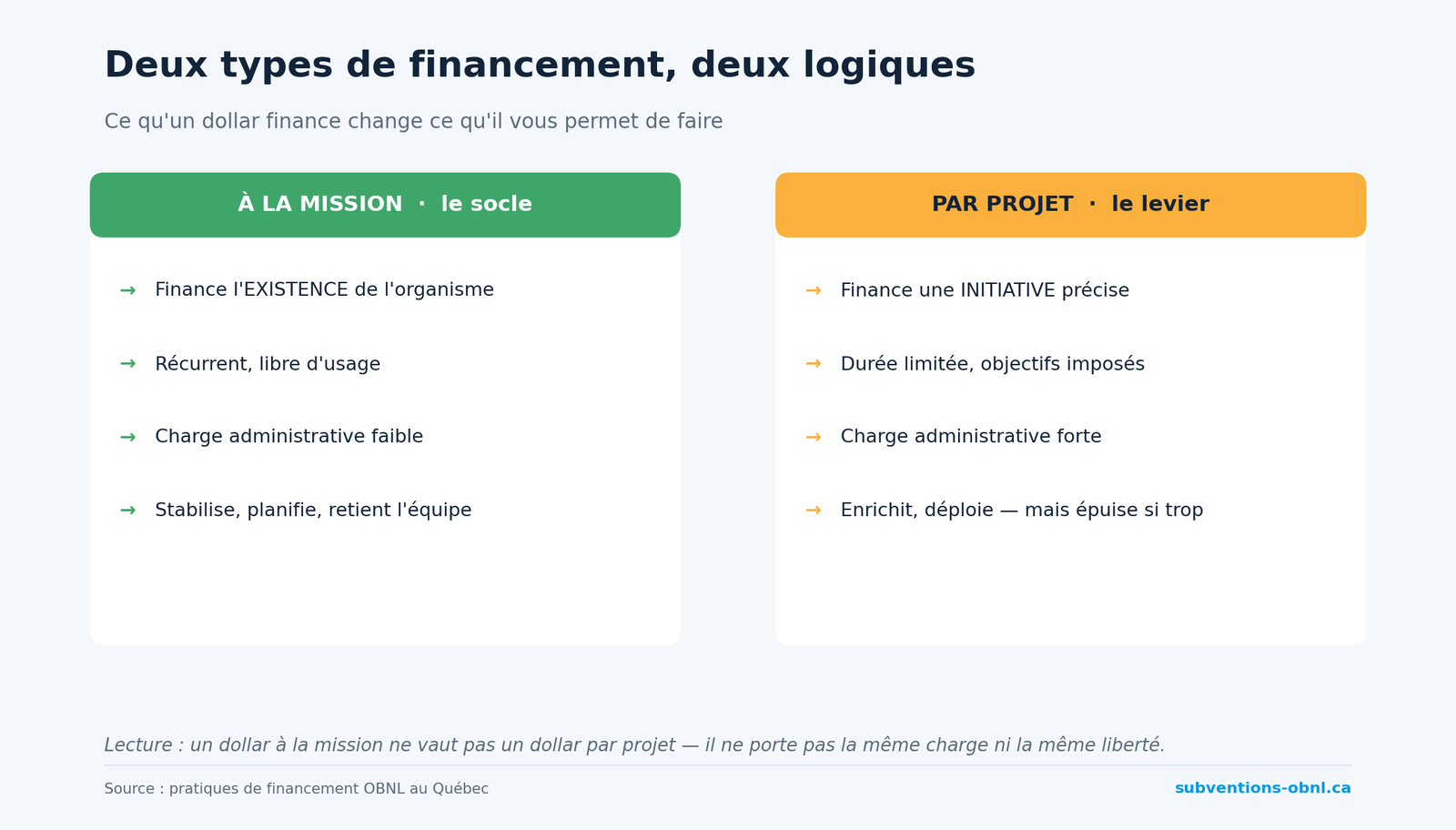 Mission vs projet : deux types de financement, deux logiques