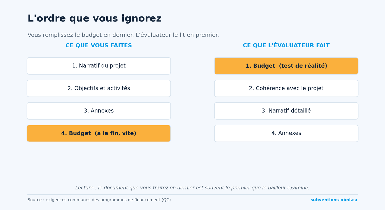 L'ordre de lecture inversé du budget