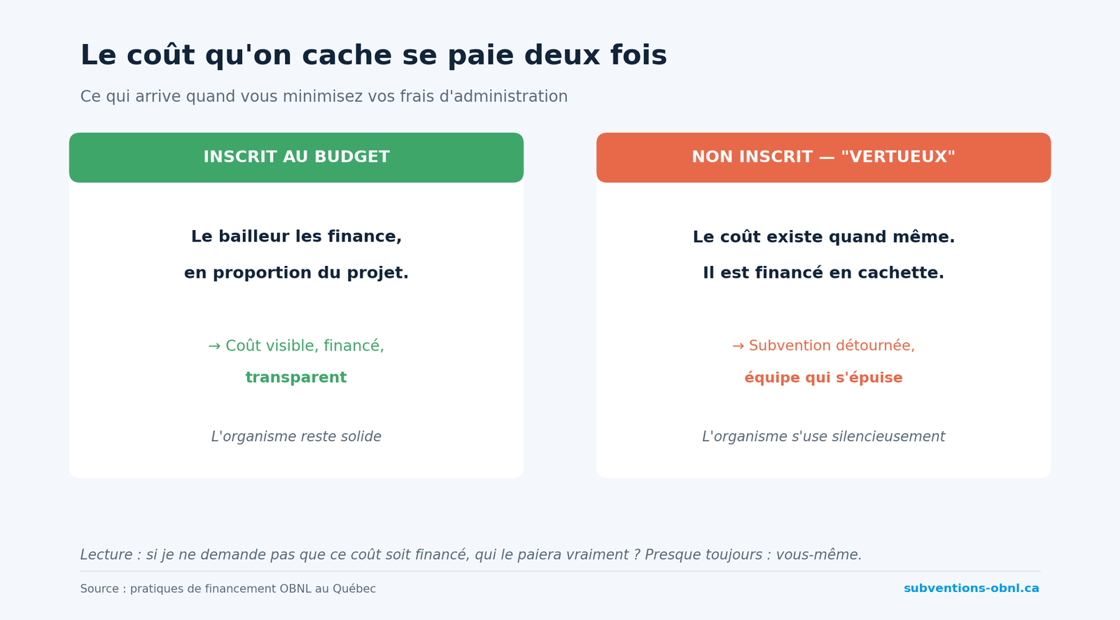 Le coût qu'on cache se paie deux fois