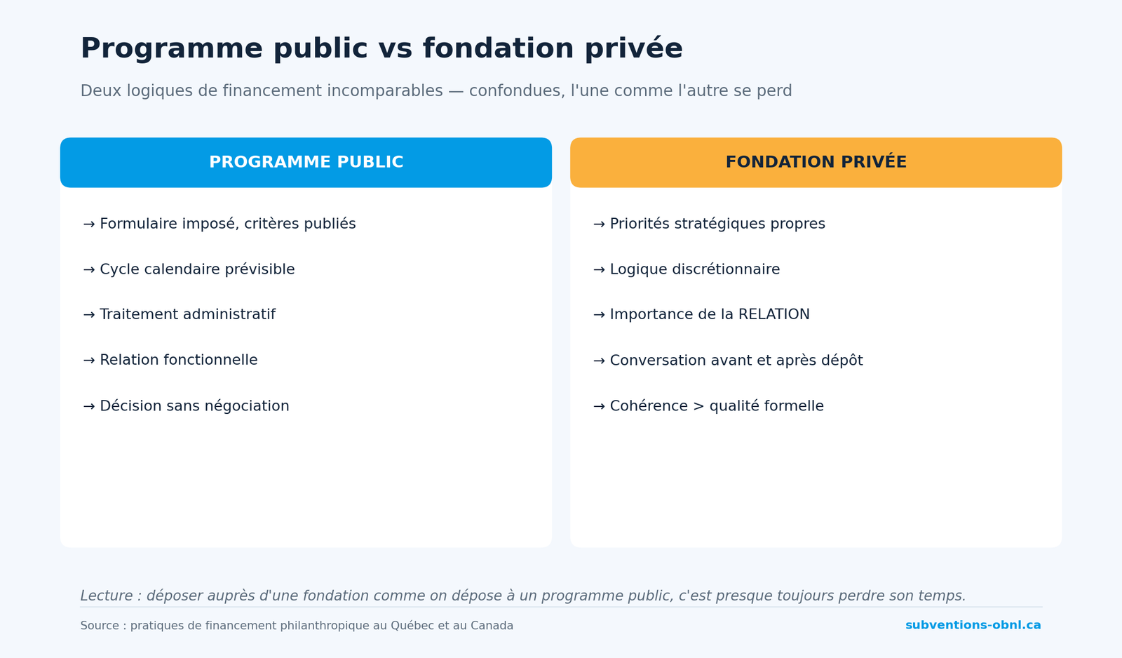 Programme public vs fondation privée : deux logiques de financement