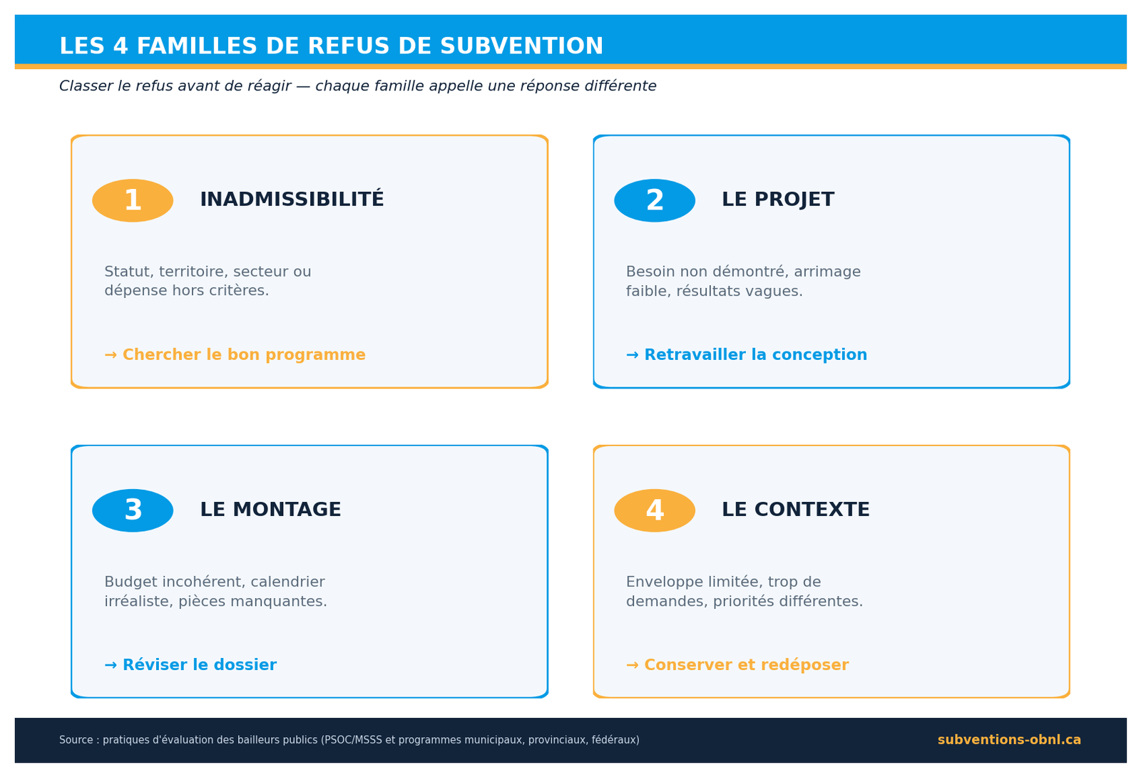Les 4 familles de refus de subvention : inadmissibilité, projet, montage, contexte