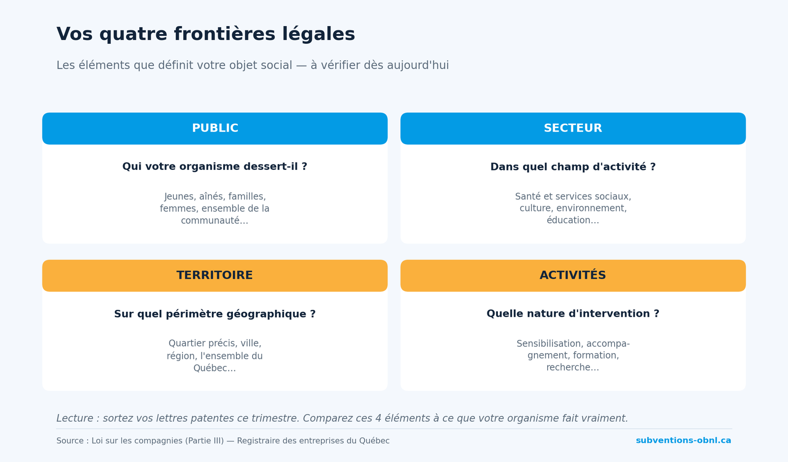 Vos quatre frontières légales définies par vos lettres patentes