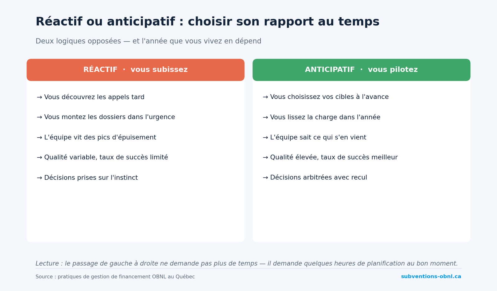 Réactif ou anticipatif : choisir son rapport au temps
