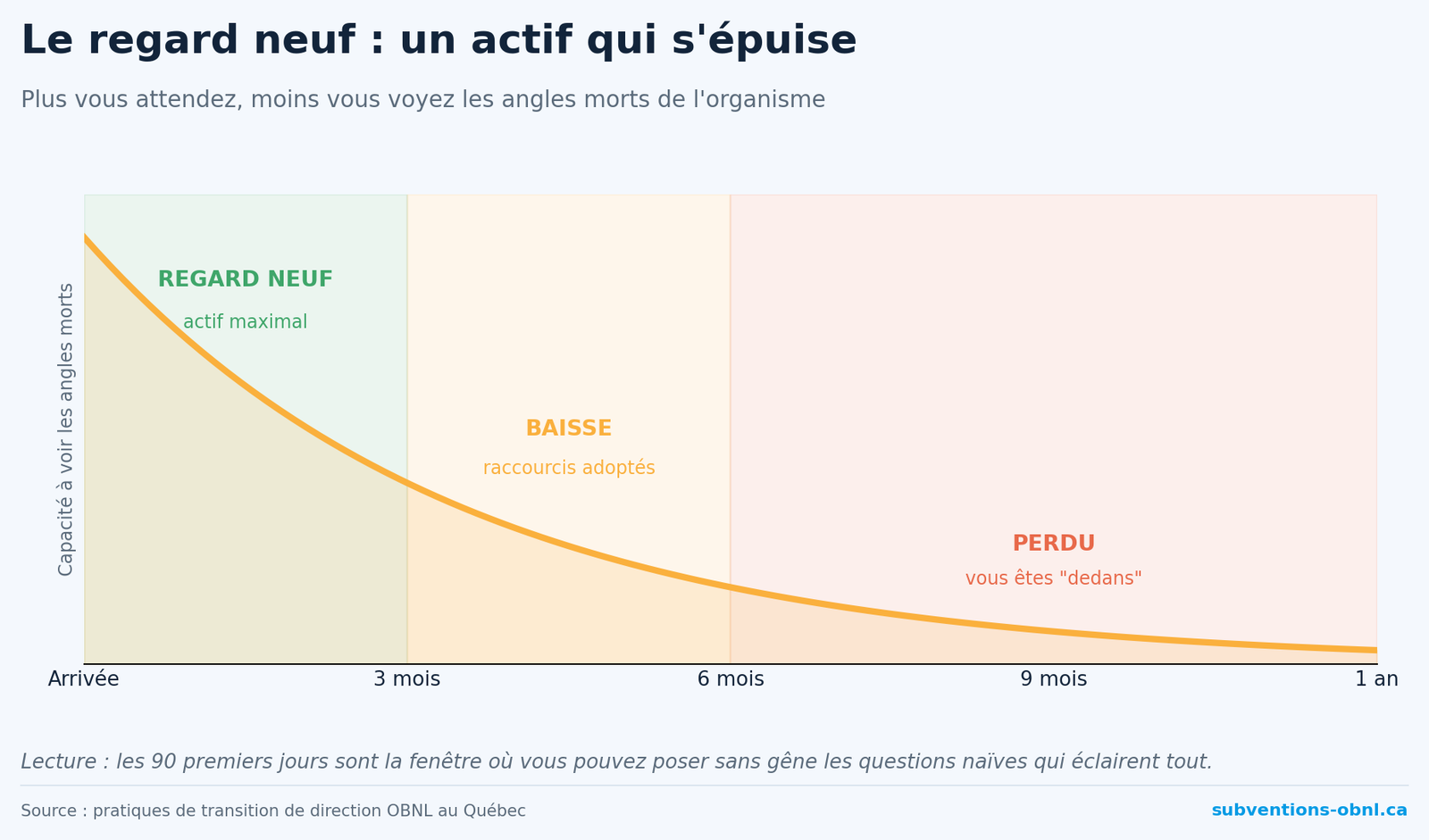 Le regard neuf : un actif qui s'épuise au fil des mois