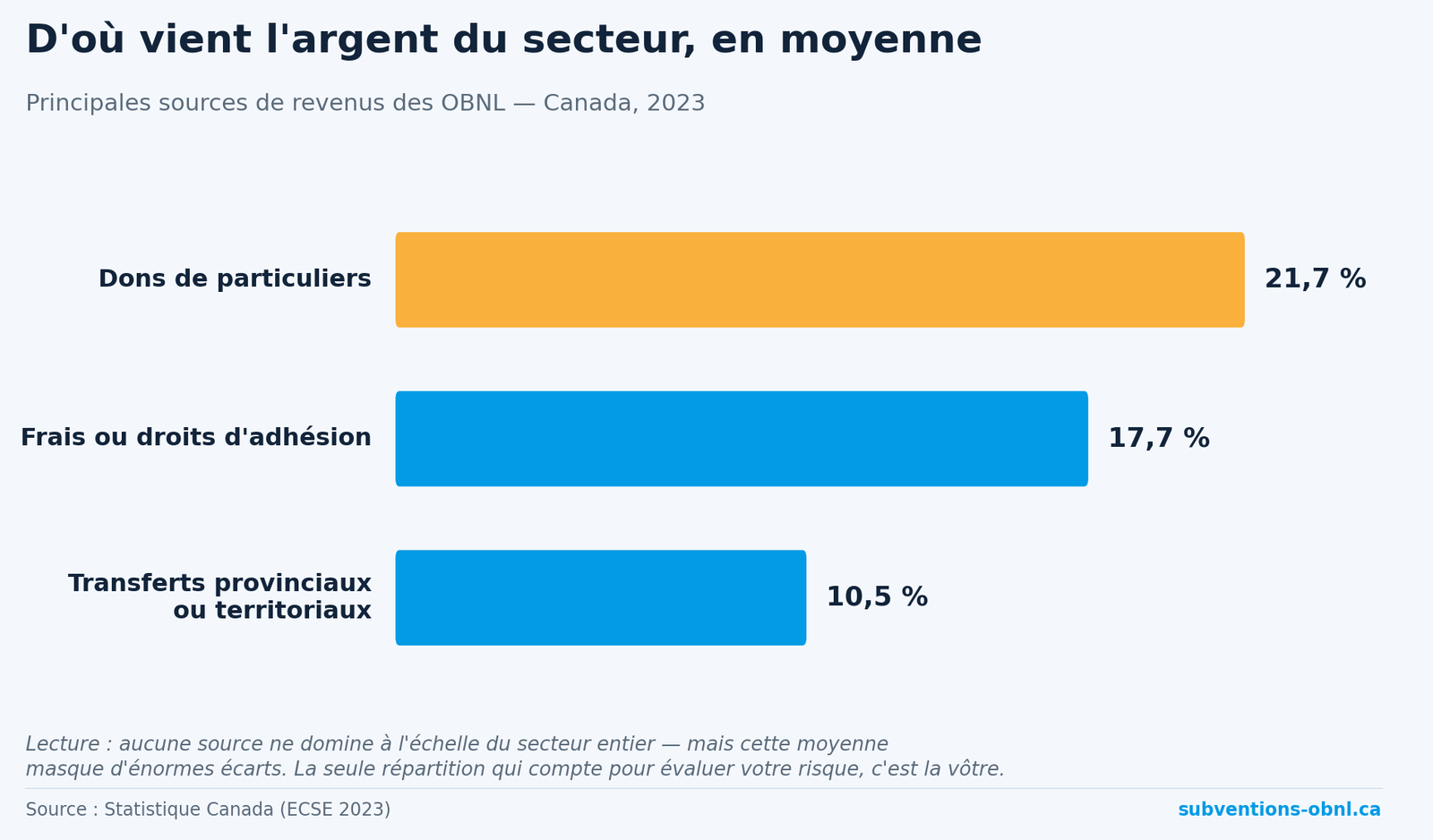 Répartition des principales sources de revenus du secteur — Canada, 2023. Source : Statistique Canada (ECSE 2023).