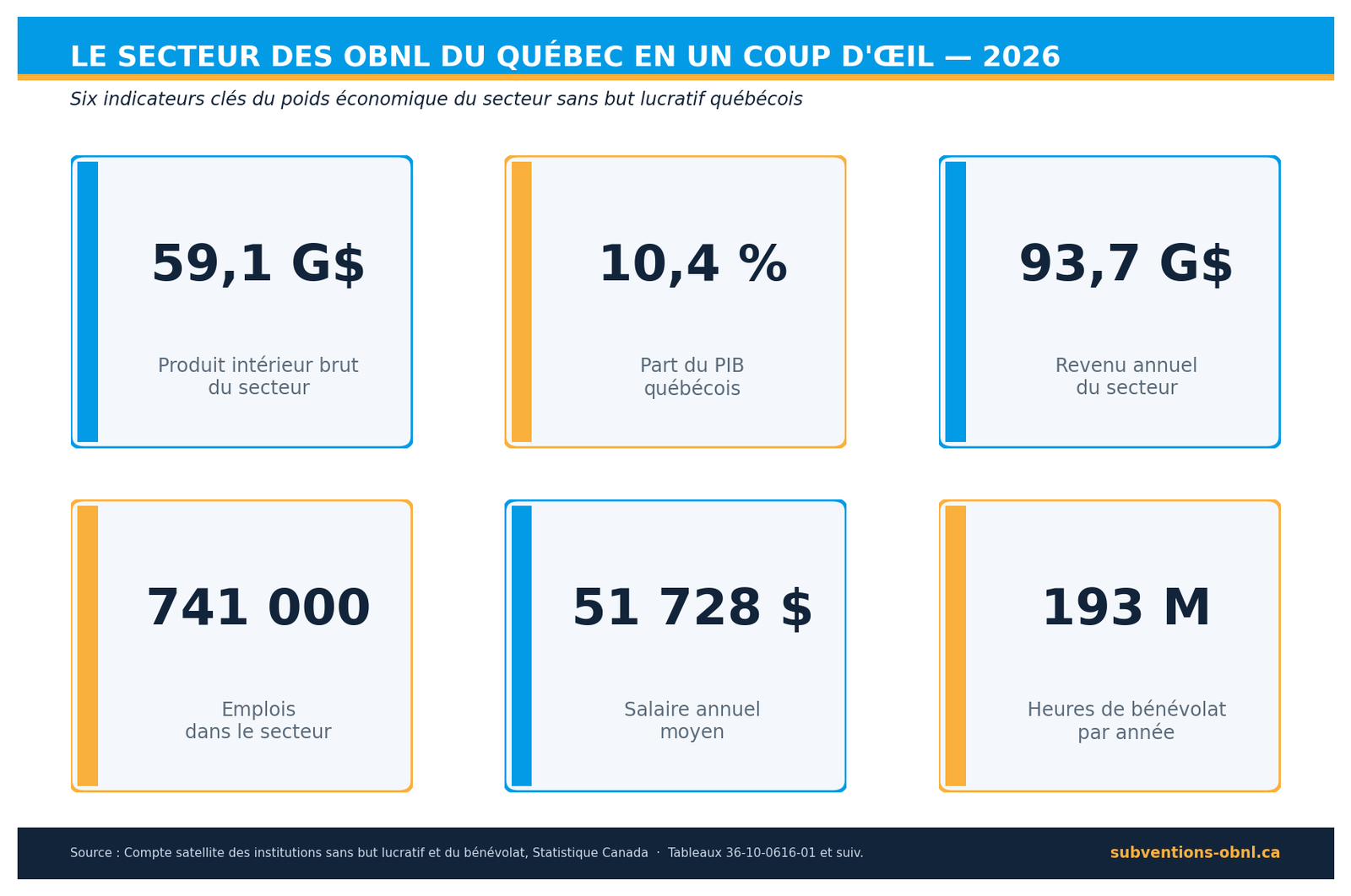 Tableau de bord du secteur OBNL du Québec 2026 : PIB, revenus, emploi, bénévolat