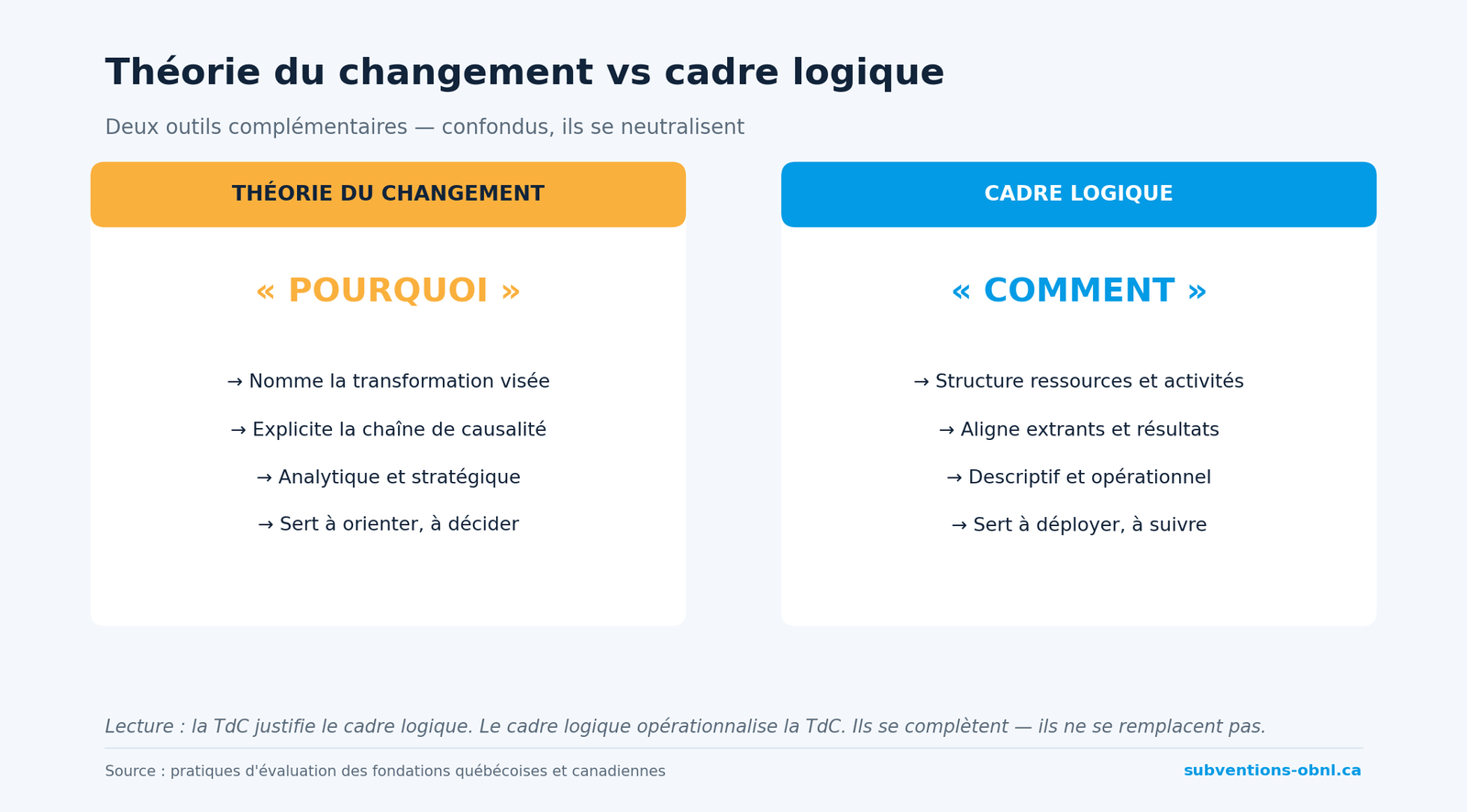 Théorie du changement vs cadre logique