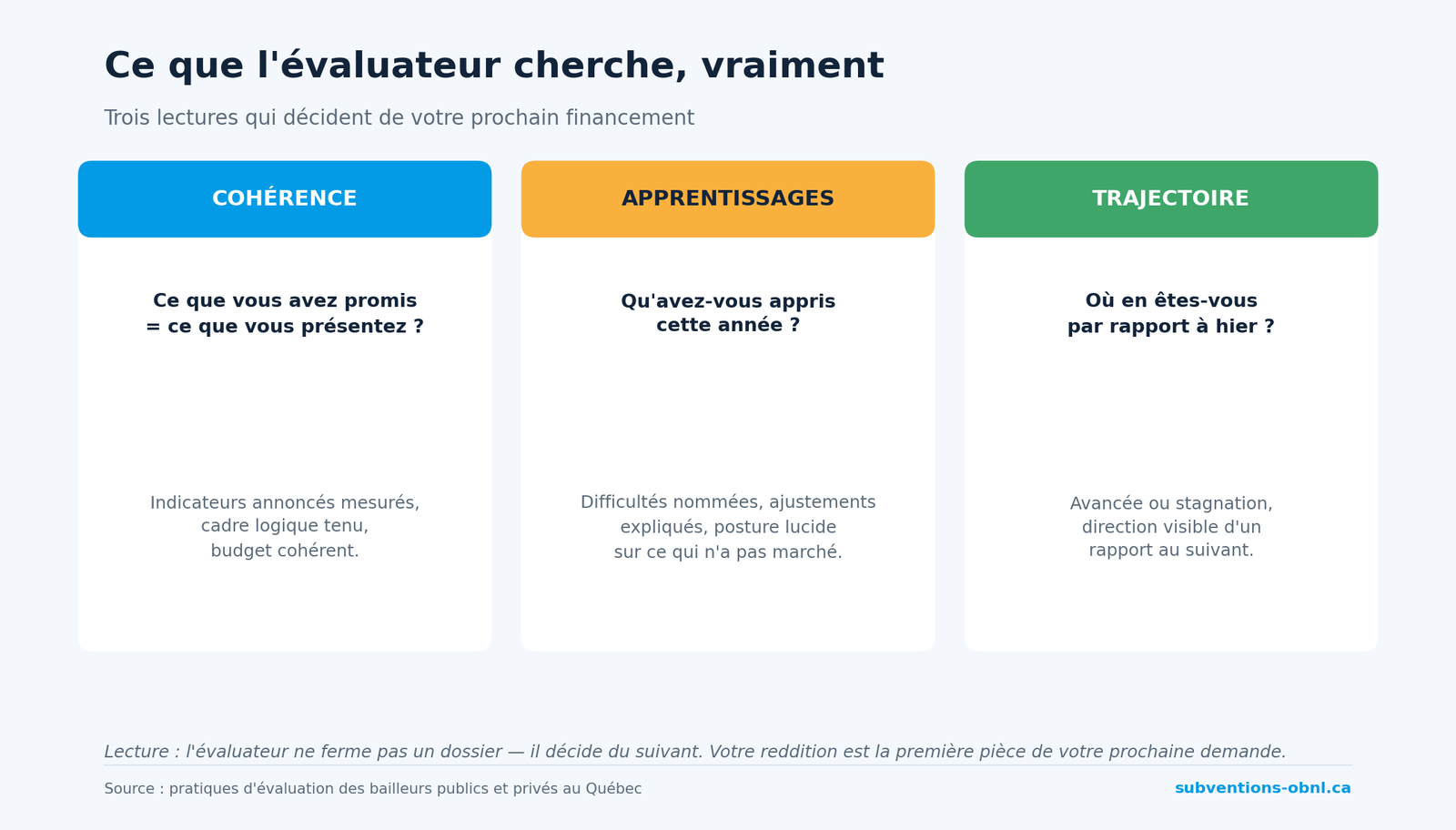 Ce que l'évaluateur cherche dans votre reddition