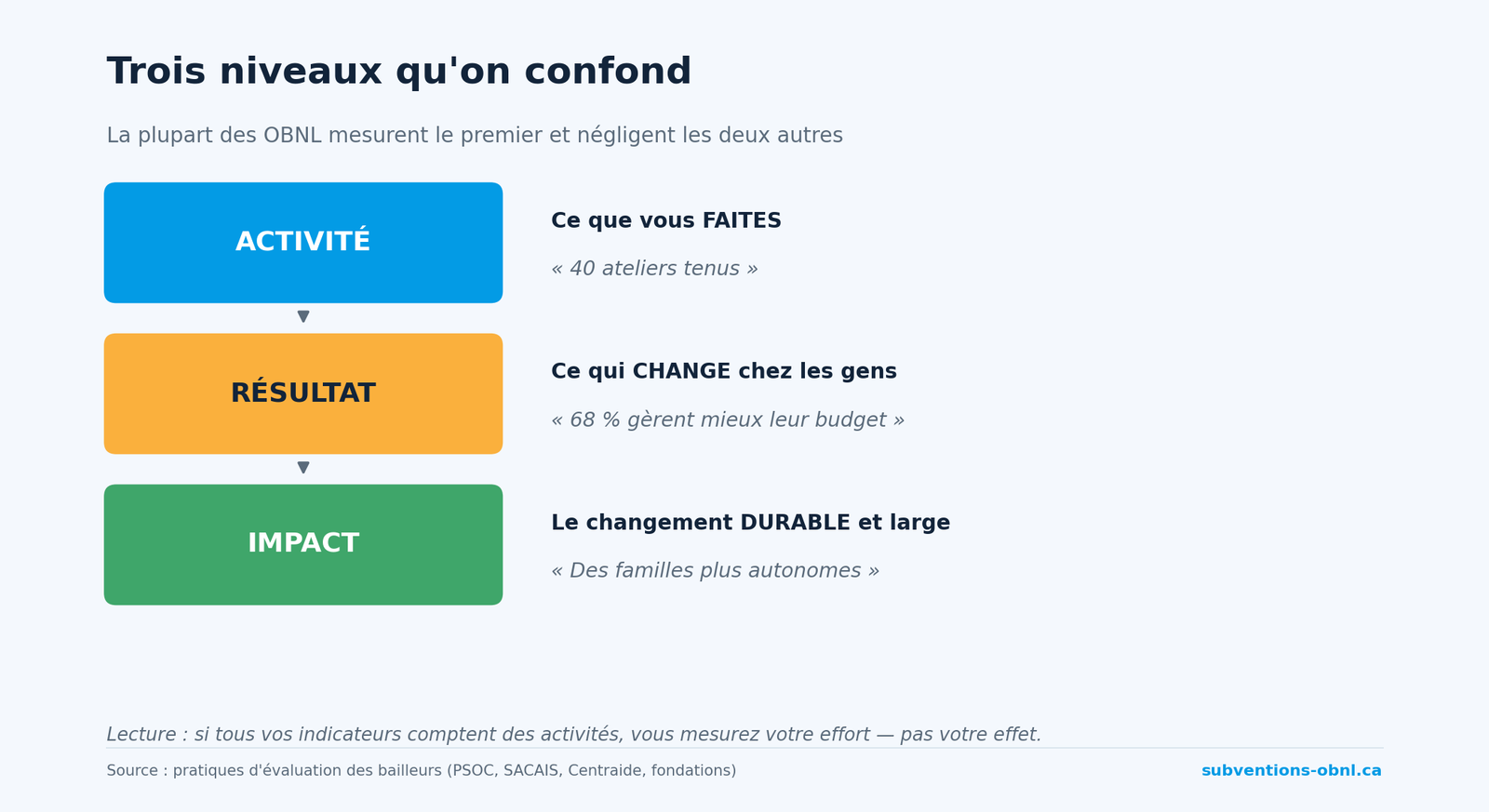 Activité, résultat, impact : trois niveaux qu'on confond