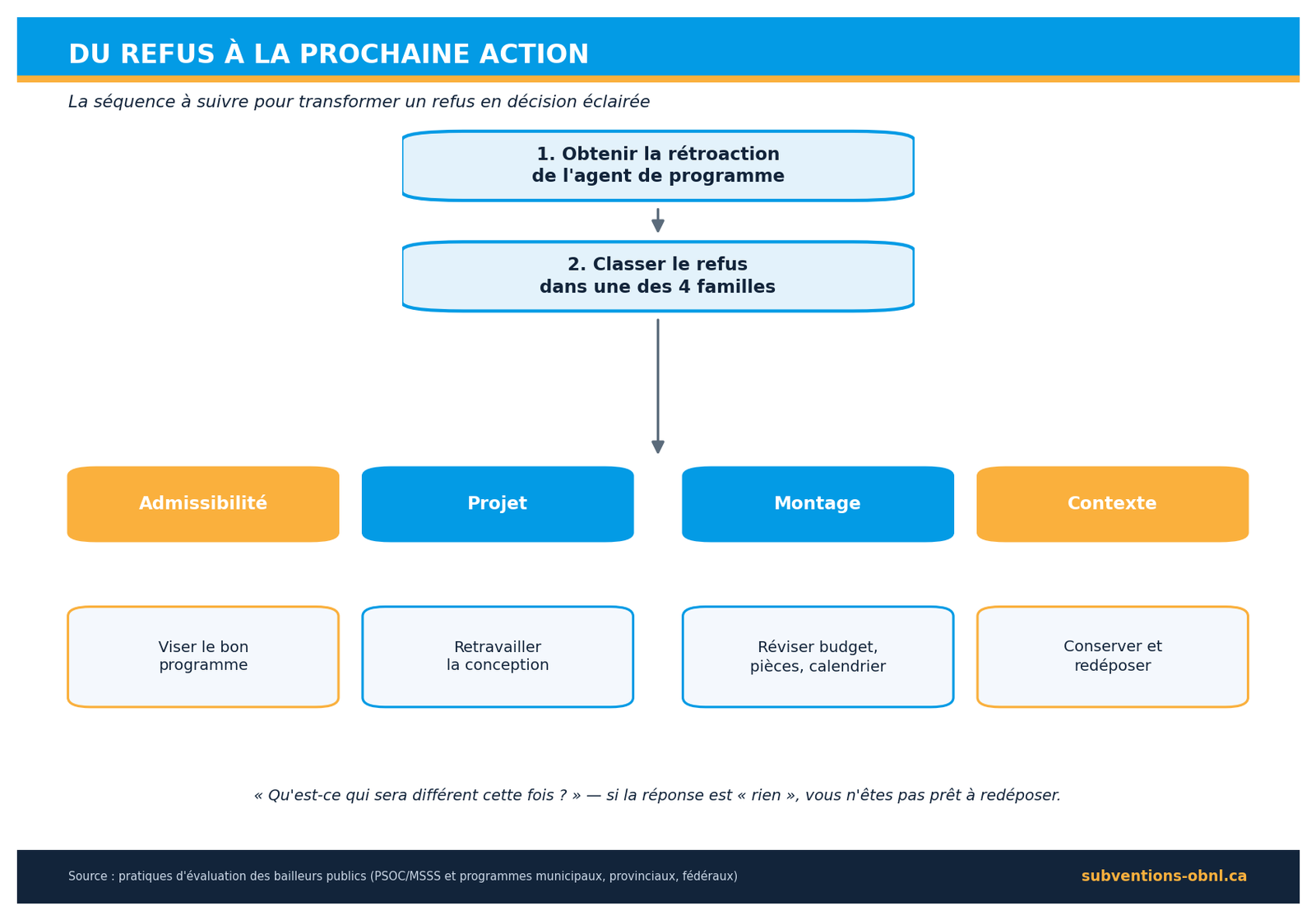 Arbre de décision après un refus de subvention OBNL