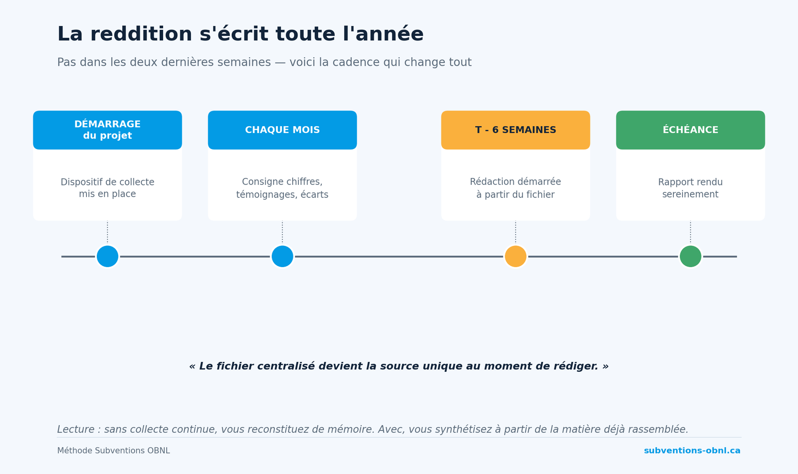 La reddition s'écrit toute l'année — la cadence en quatre jalons