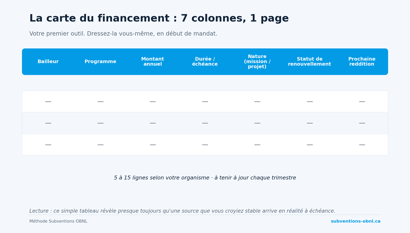 La carte du financement : sept colonnes, une page