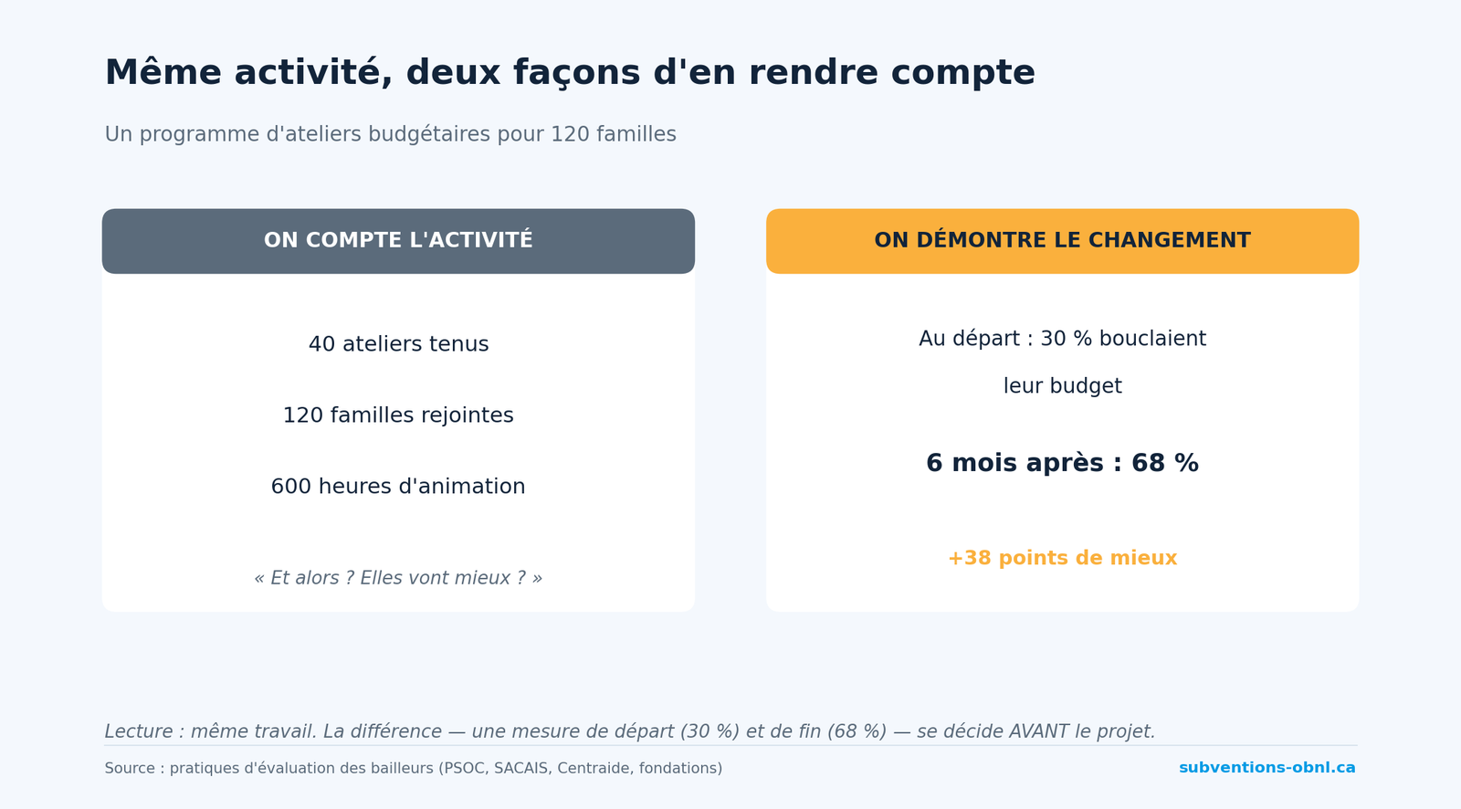 Même activité, deux façons d'en rendre compte