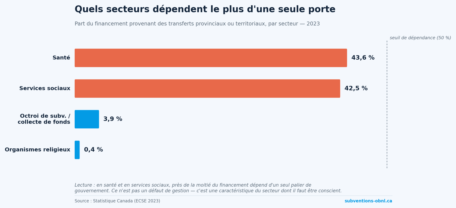 Exposition des secteurs aux transferts provinciaux — 2023. Source : Statistique Canada (ECSE 2023).