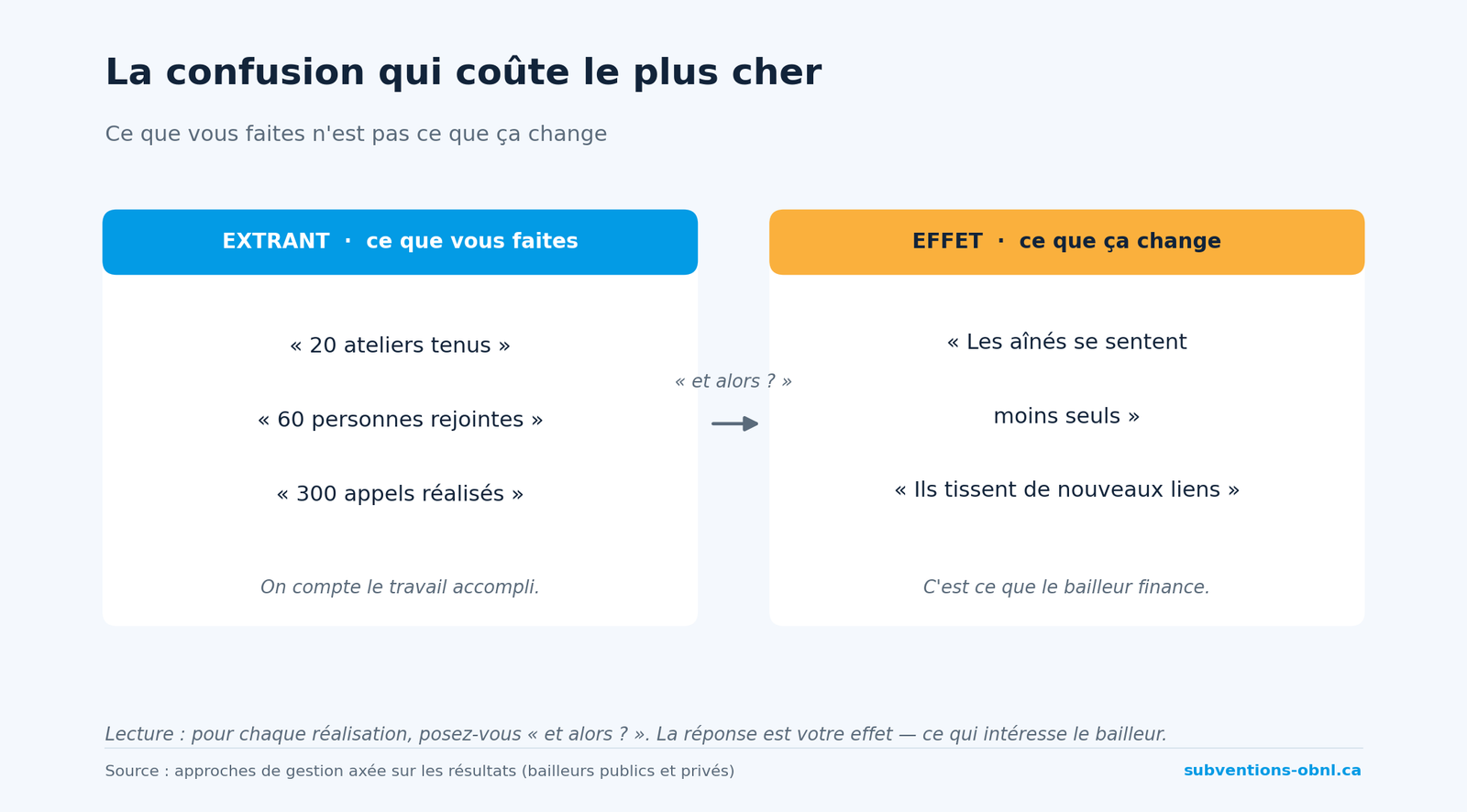 Extrants contre effets : la confusion qui coûte le plus cher