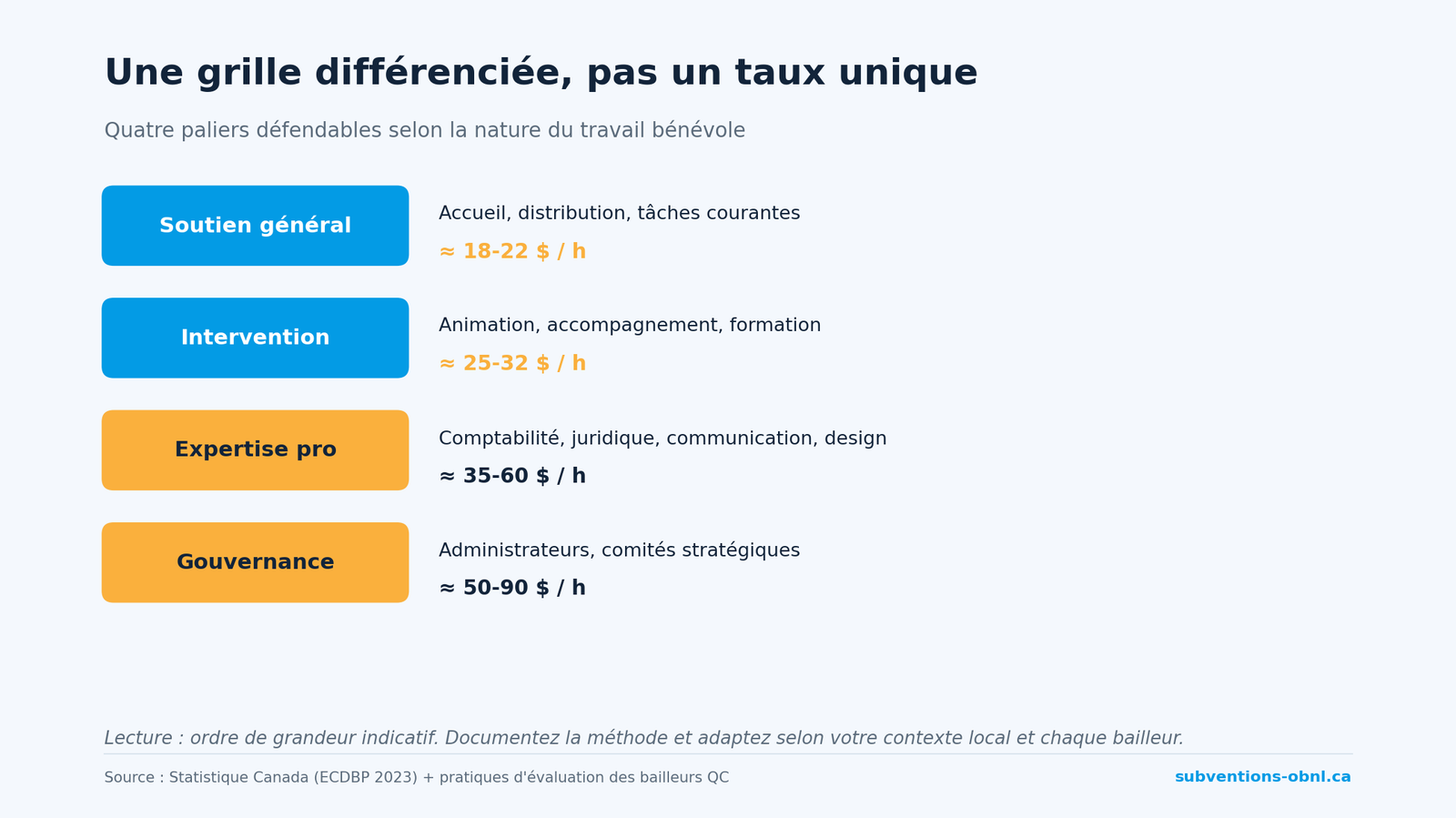 Une grille différenciée de valorisation du bénévolat