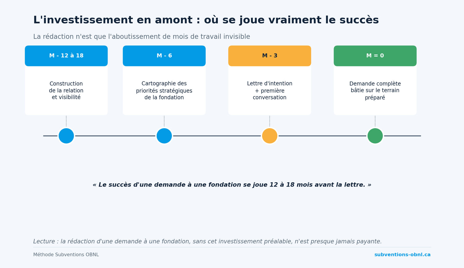 L'investissement en amont : où se joue vraiment le succès d'une demande