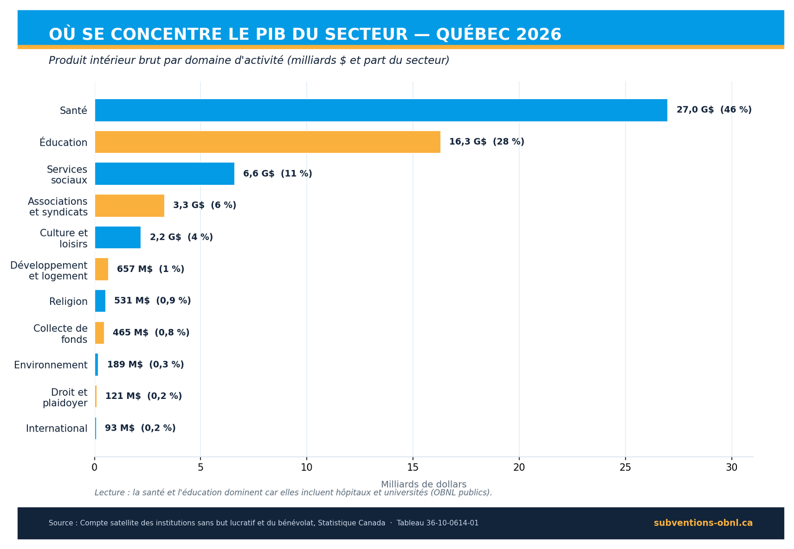 PIB du secteur OBNL du Québec par domaine d'activité en 2026