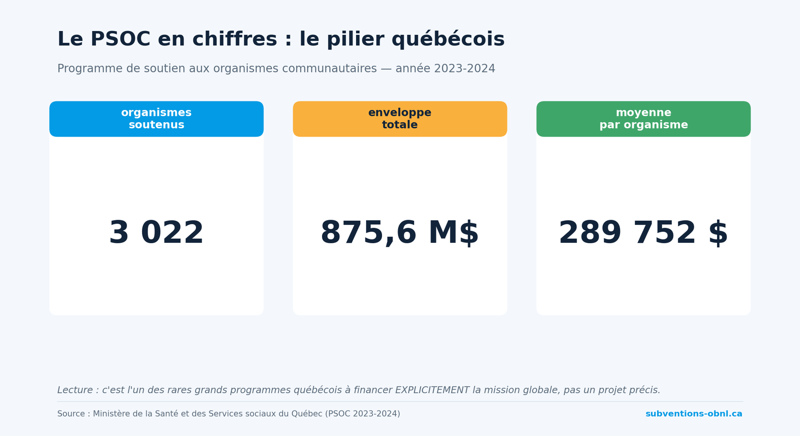 Le PSOC en chiffres : le pilier québécois du financement à la mission