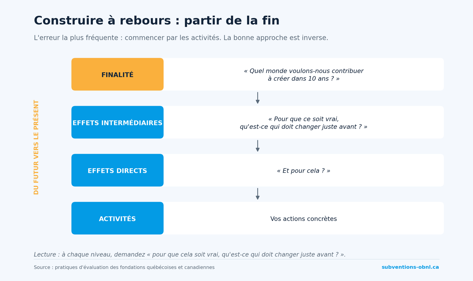 Construire à rebours : partir de la fin