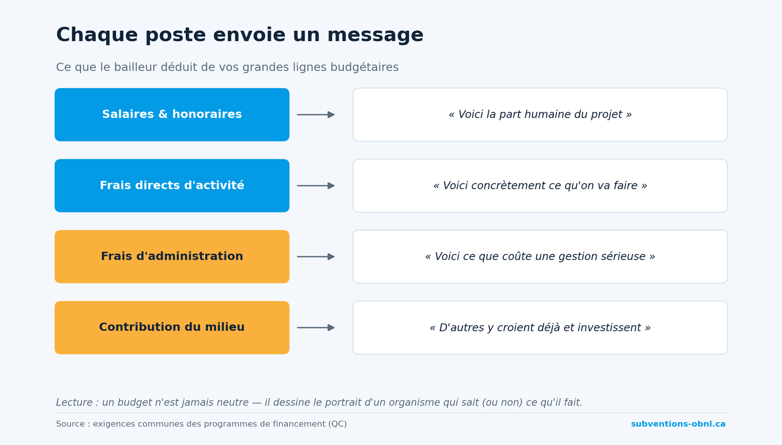 Ce que chaque poste budgétaire signale au bailleur