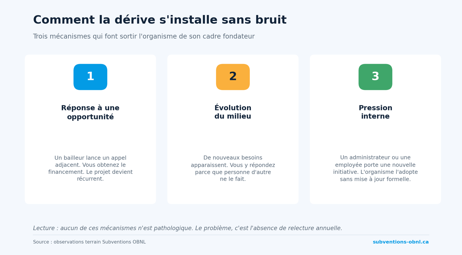Trois mécanismes par lesquels l'organisme dérive de son objet social