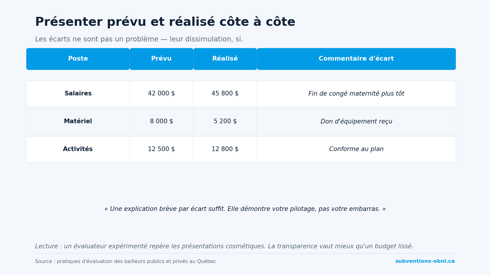 Présenter le budget prévu et réalisé côte à côte