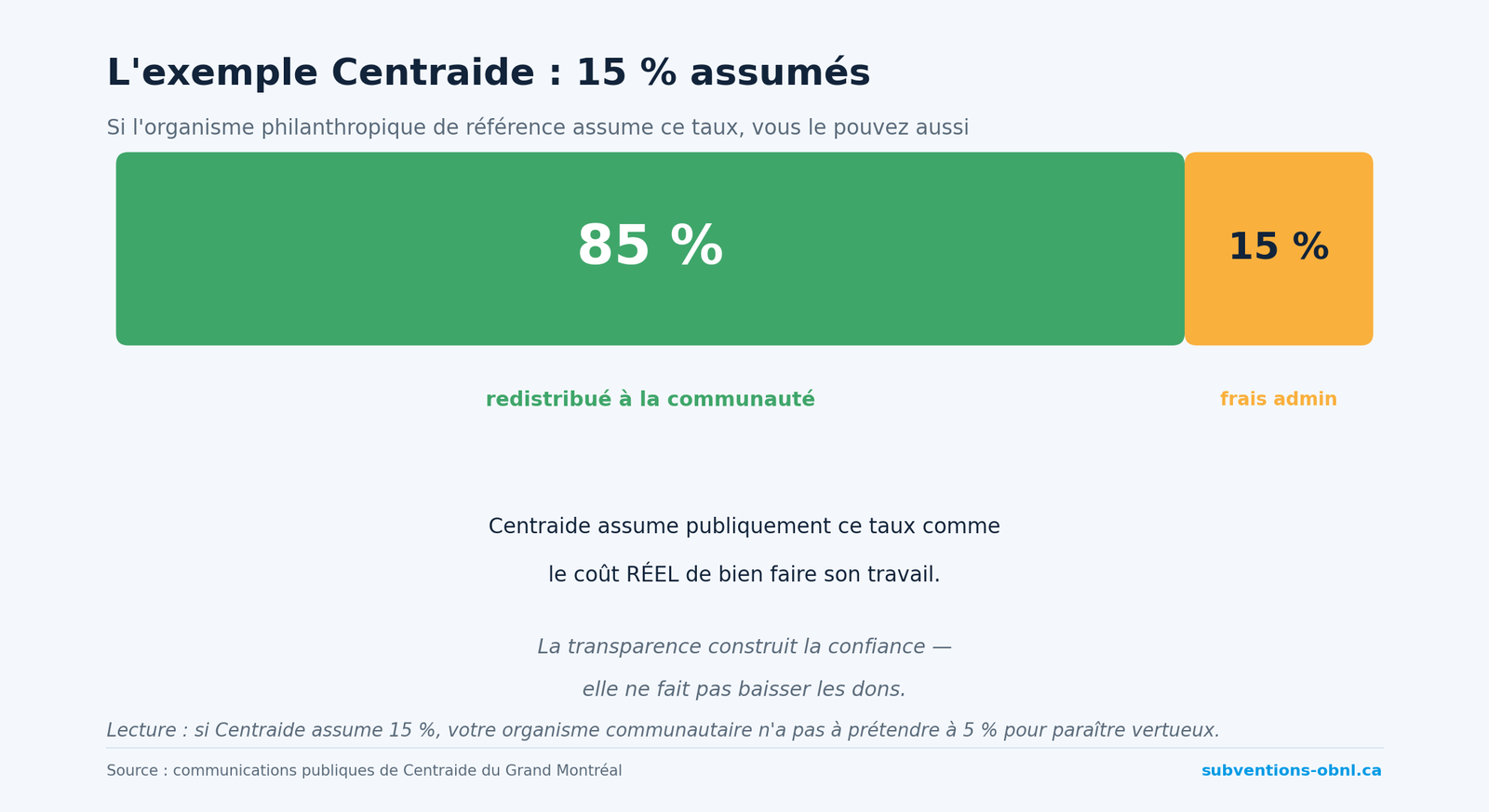 L'exemple Centraide : 15 % de frais administratifs assumés