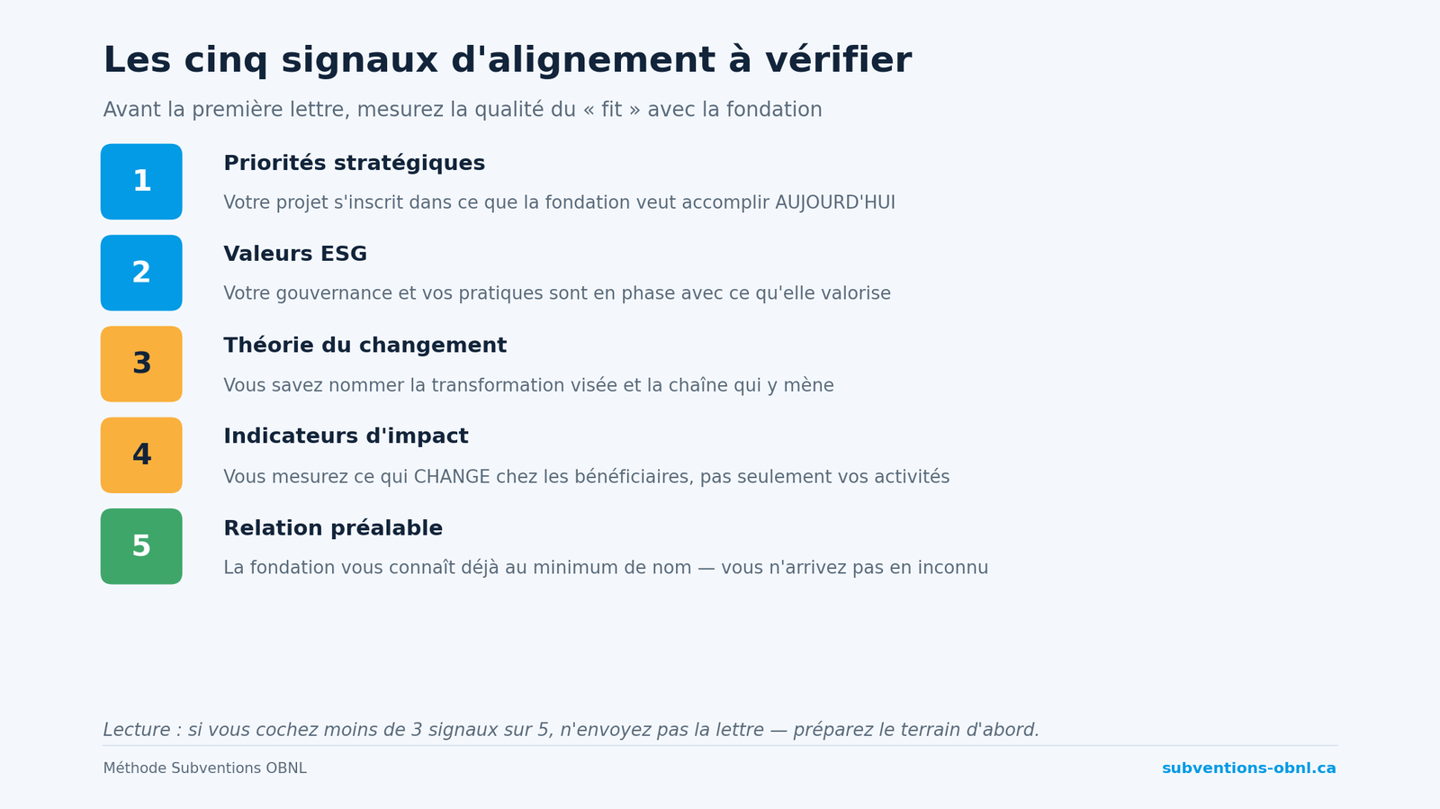 Les cinq signaux d'alignement à vérifier avant la première lettre