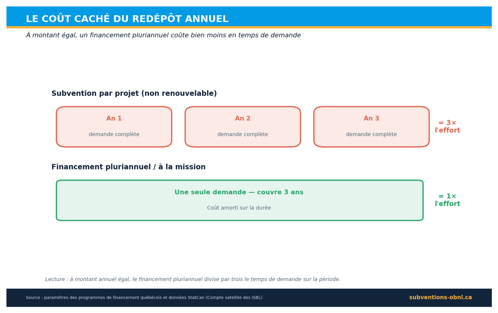 Coût du redépôt annuel versus financement pluriannuel pour un OBNL