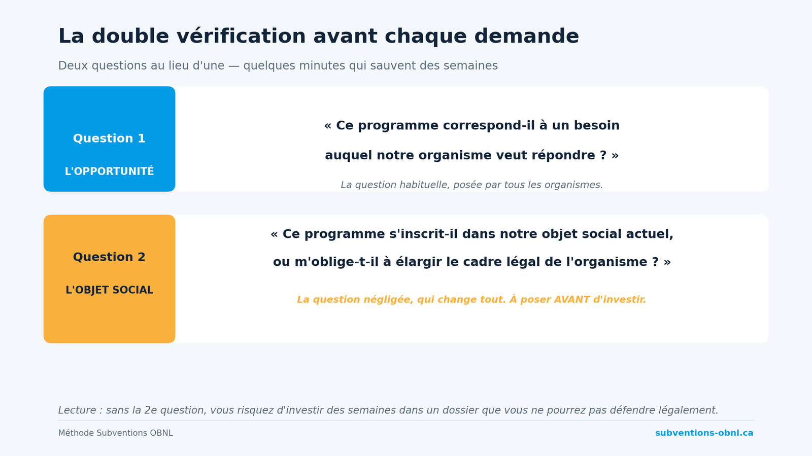 La double vérification avant chaque demande de subvention