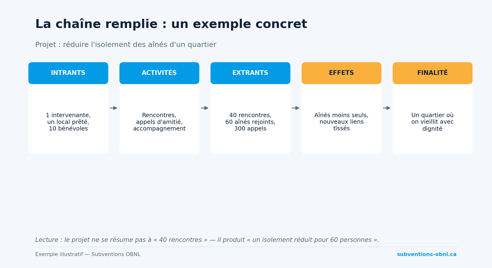 La chaîne logique remplie : un exemple concret