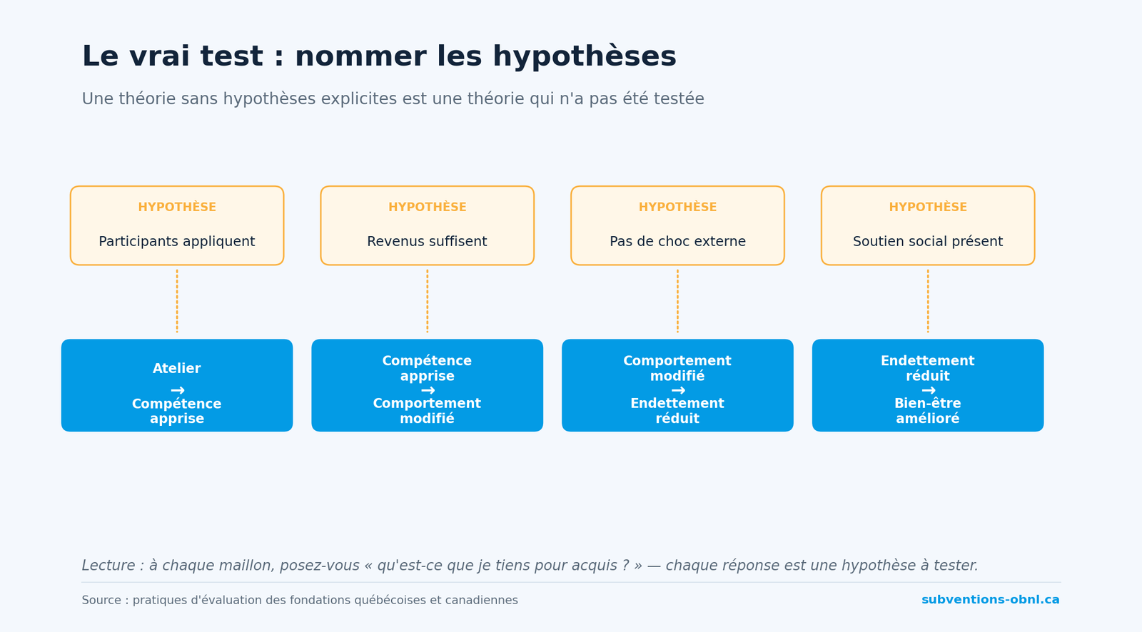 Le vrai test : nommer les hypothèses cachées