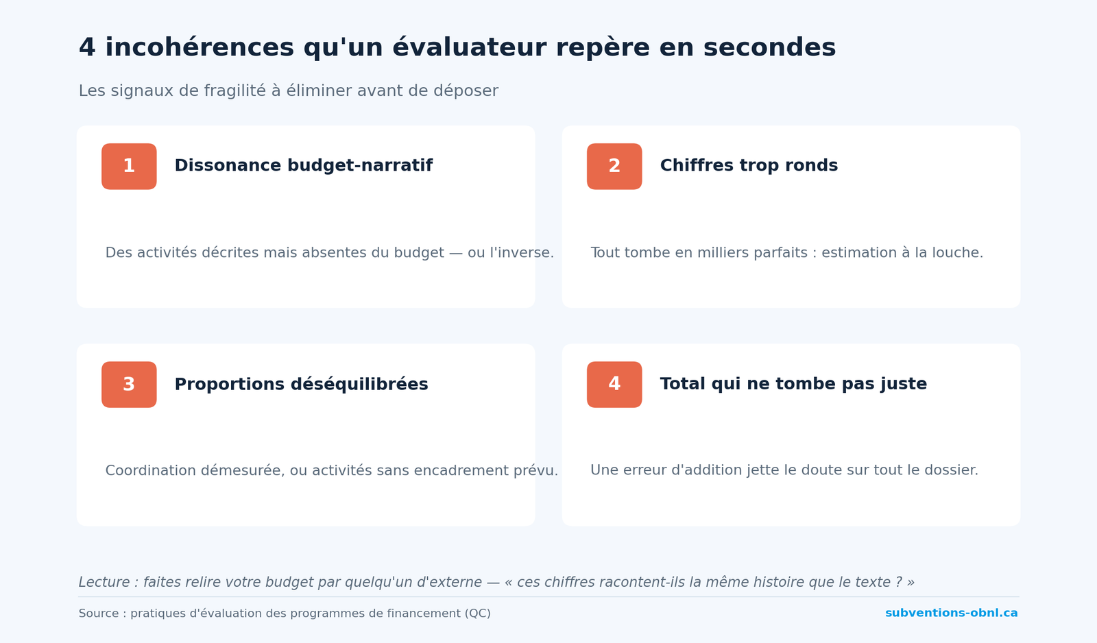 Les quatre incohérences qui trahissent un budget
