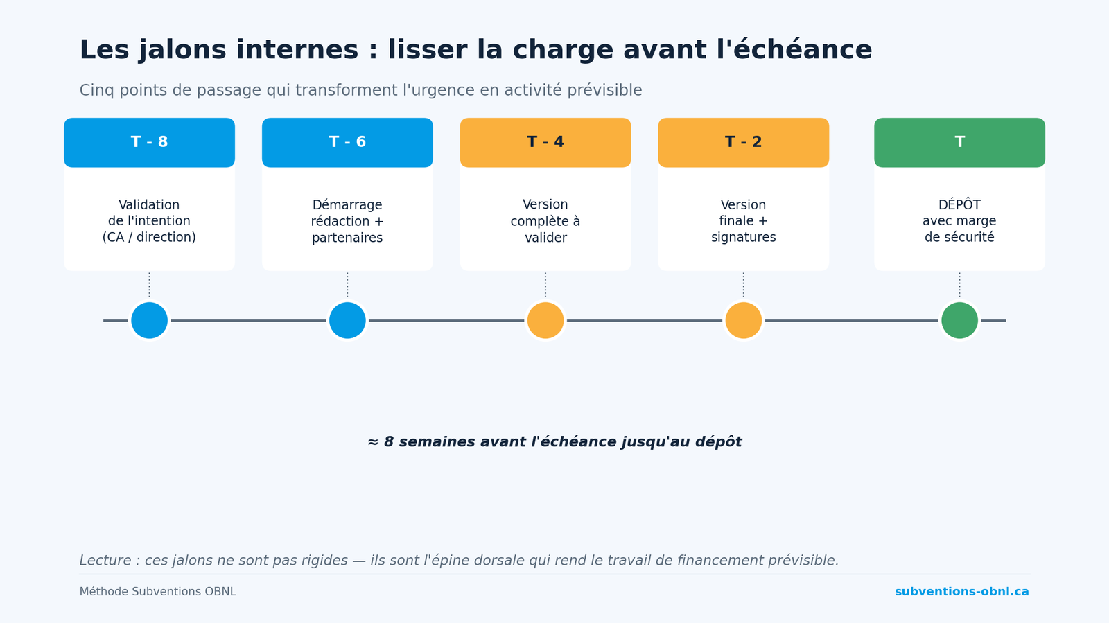 Les jalons T-8 à T : lisser la charge avant l'échéance