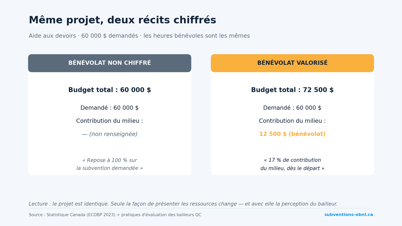 Même projet, deux récits chiffrés selon la valorisation du bénévolat