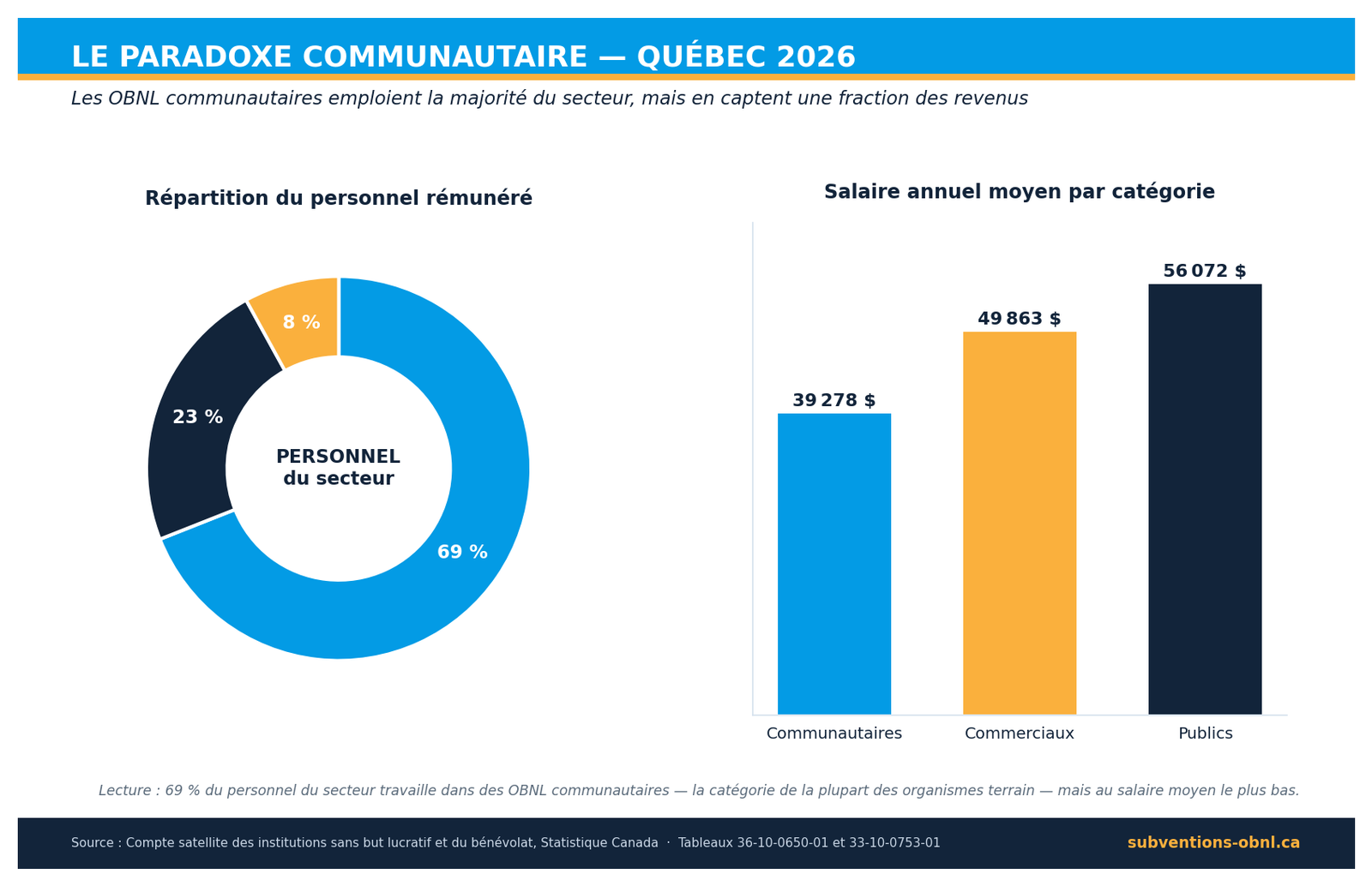 Répartition du personnel et salaire moyen par catégorie d'OBNL au Québec