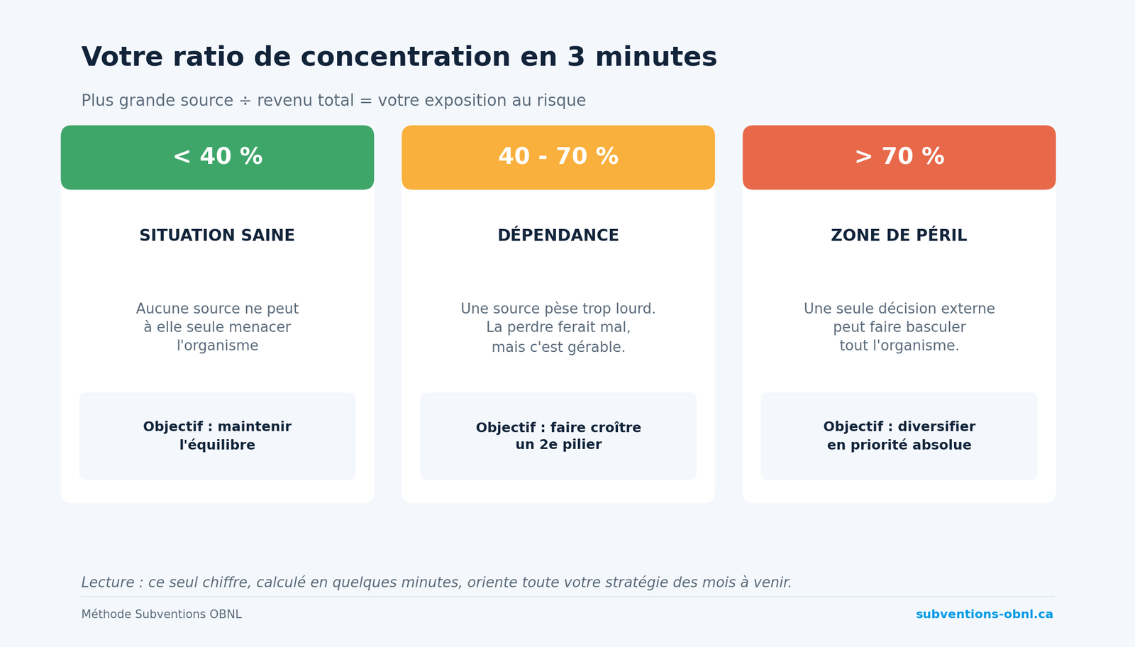 Votre ratio de concentration en trois zones