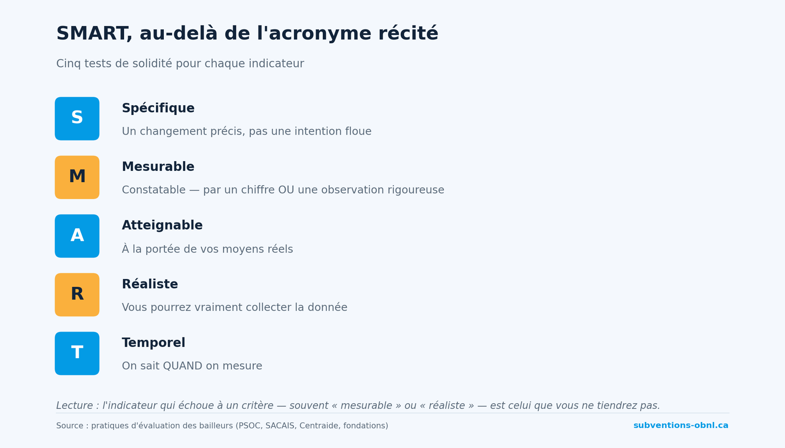 SMART au-delà de l'acronyme : cinq tests de solidité