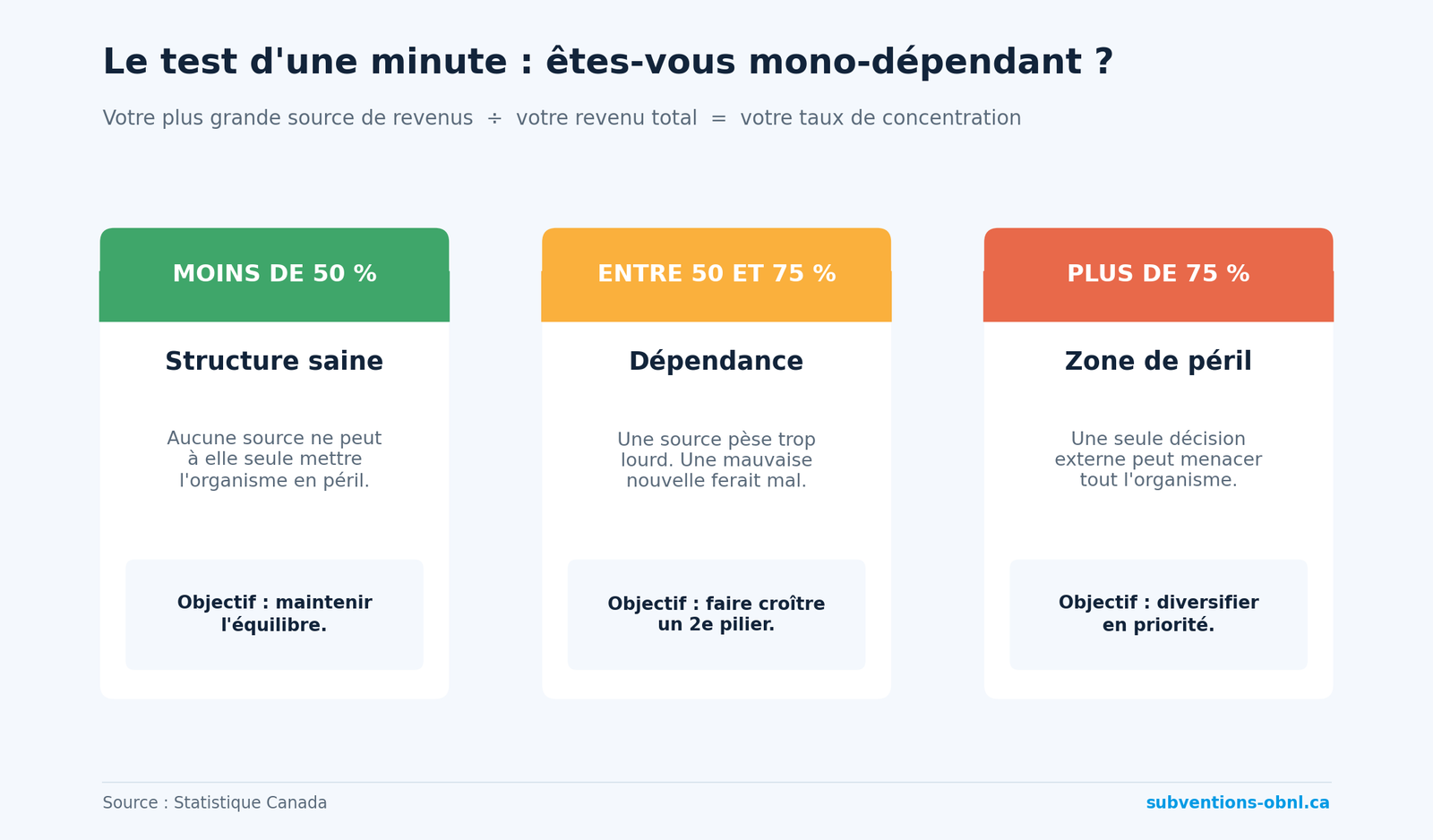Le test d'une minute : mesurez votre taux de concentration.