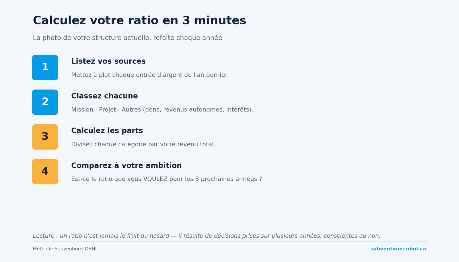 Calculez votre ratio de financement en 3 minutes