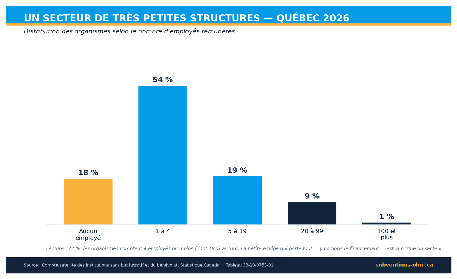 Distribution des OBNL du Québec selon le nombre d'employés rémunérés