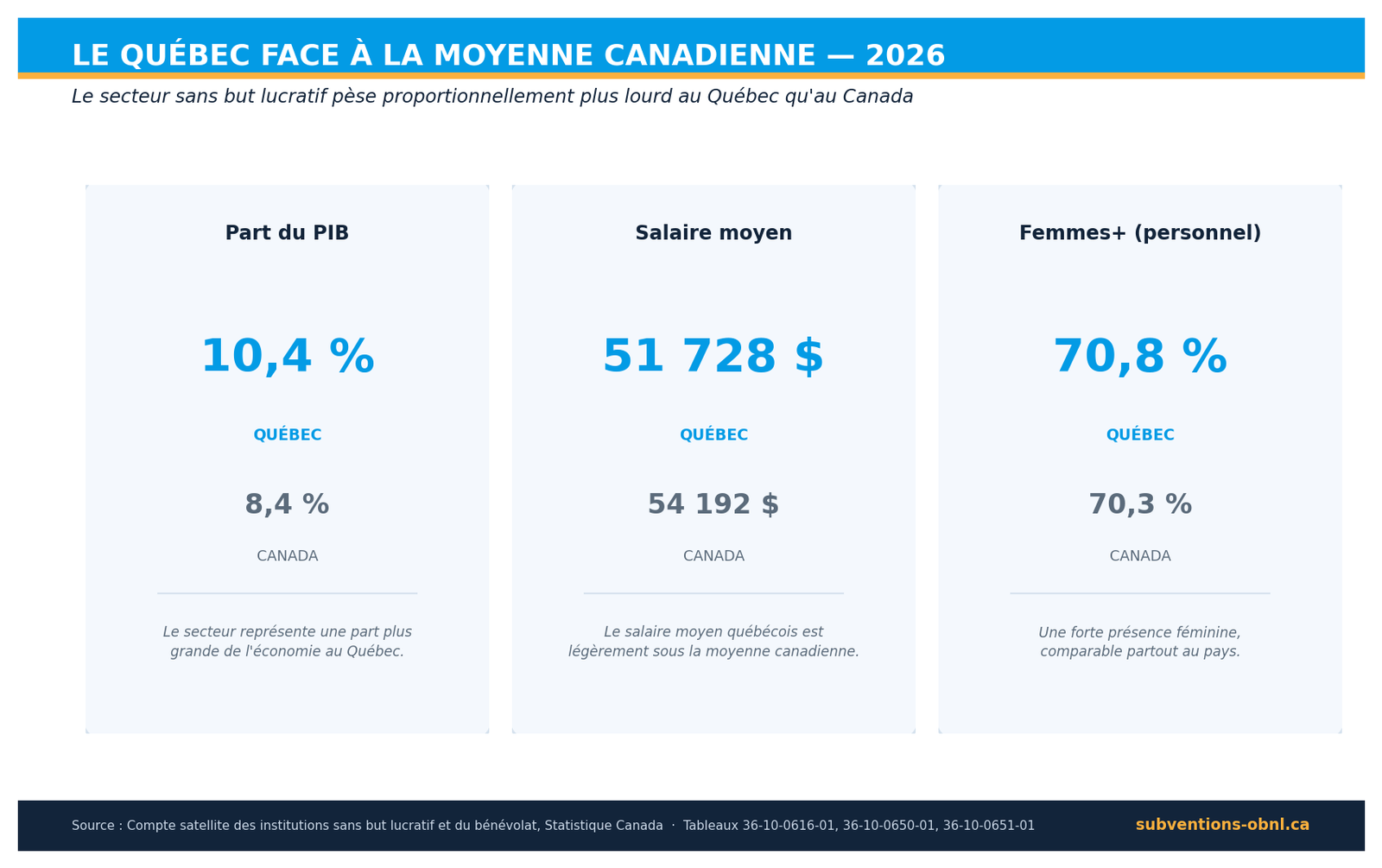 Comparaison du secteur OBNL Québec versus moyenne canadienne 2026