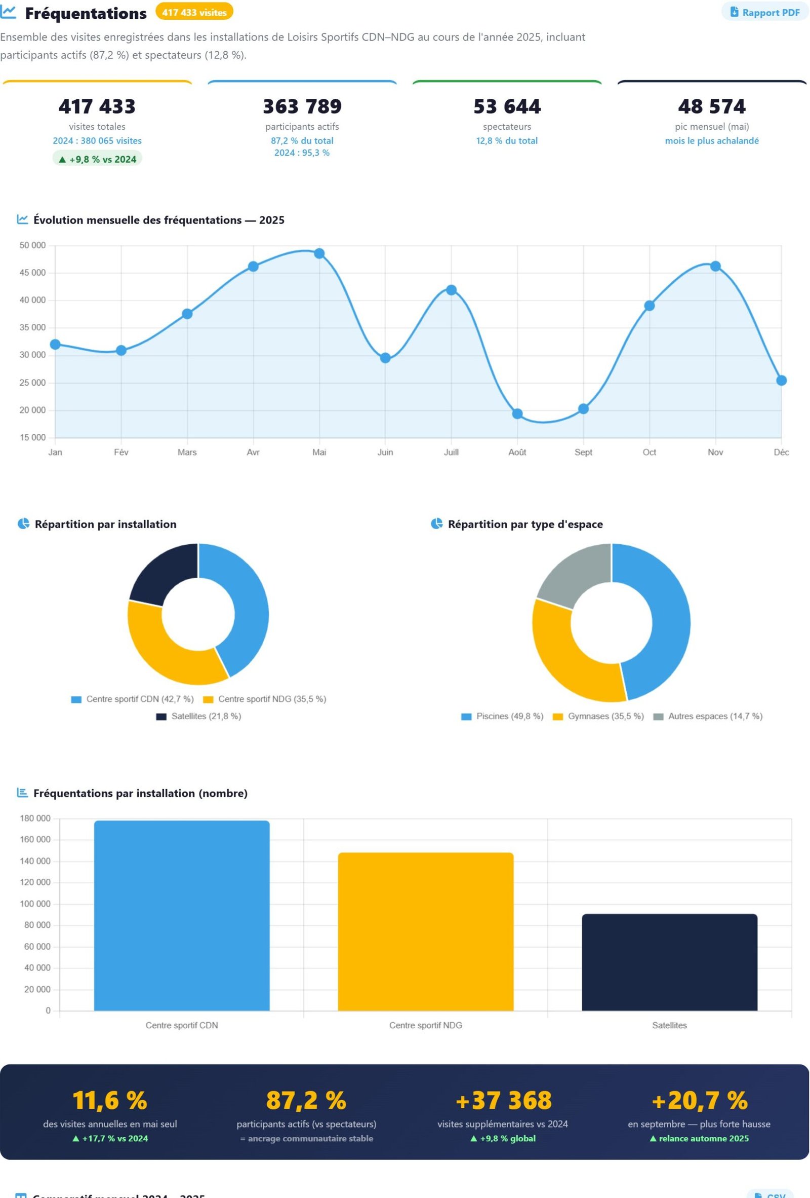 Tableau de bord — fréquentations mensuelles et indicateurs