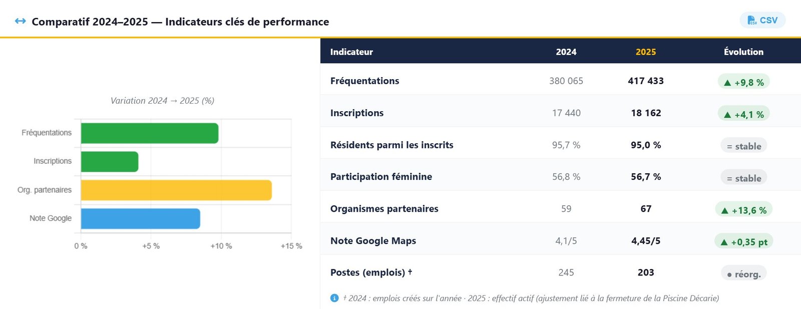 Tableau de bord — vue d’ensemble et installations